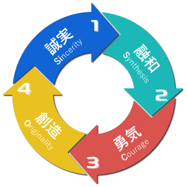 セキネシール工業のバリュー(誠実・融和・勇気・創造)を示す図