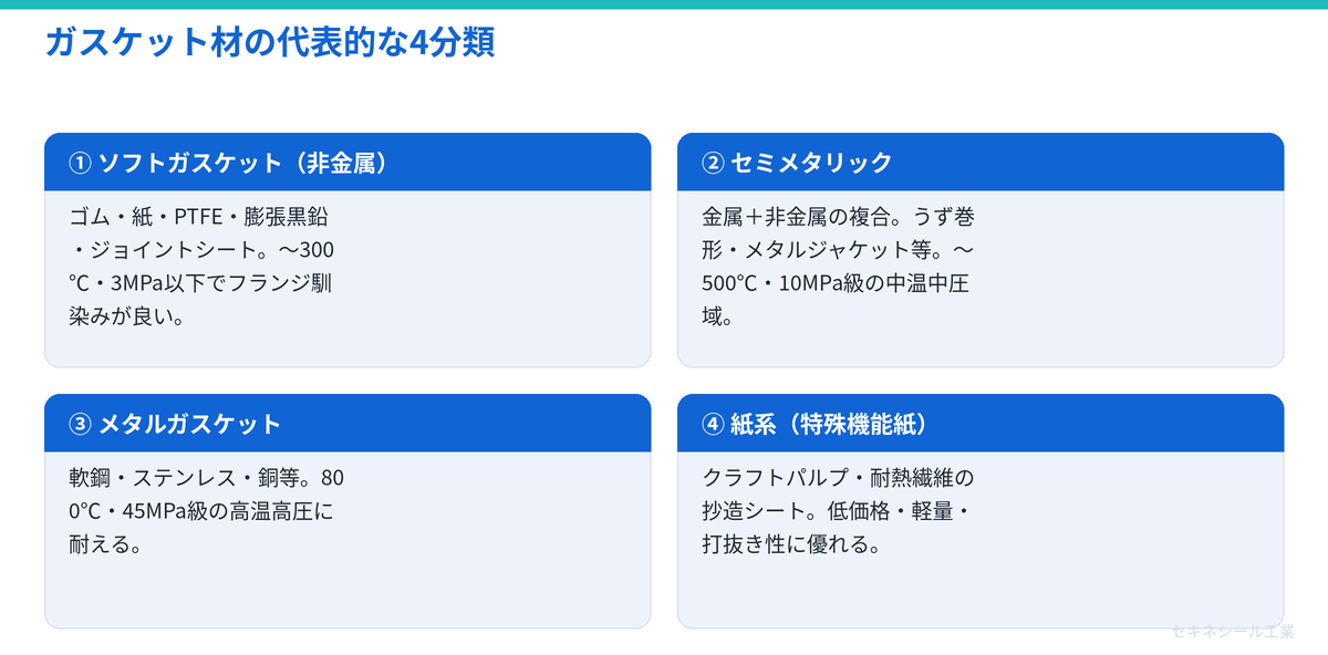 ガスケット材の代表的な4分類
