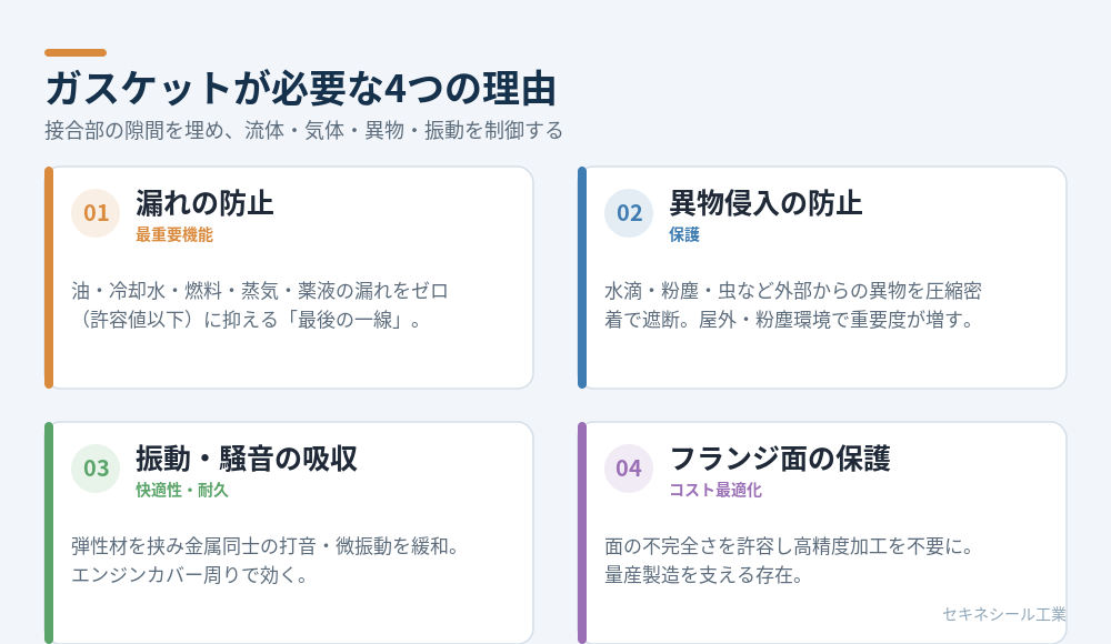 ガスケットが必要な4つの理由（漏れ防止・異物侵入防止・振動吸収・フランジ保護）