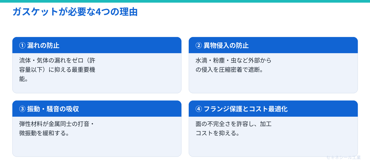 ガスケットが必要な4つの理由