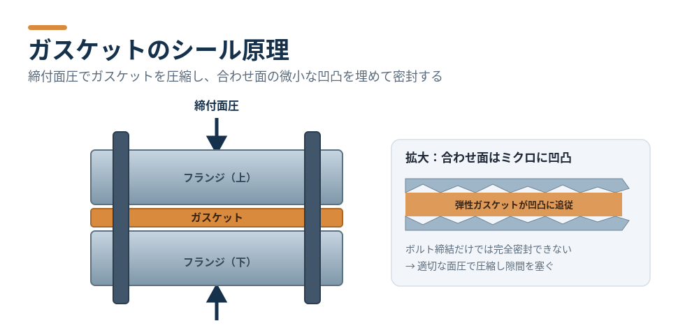 ガスケットのシール原理：締付面圧で圧縮し合わせ面の凹凸を埋めて密封する