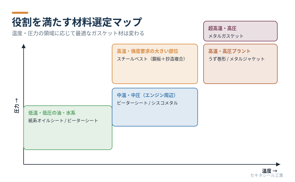 温度・圧力の領域に応じた材料選定マップ
