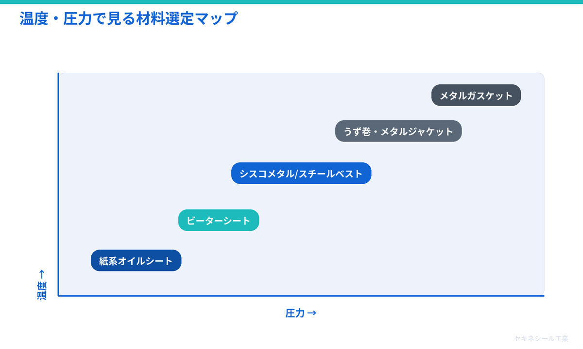 温度・圧力で見る材料選定マップ