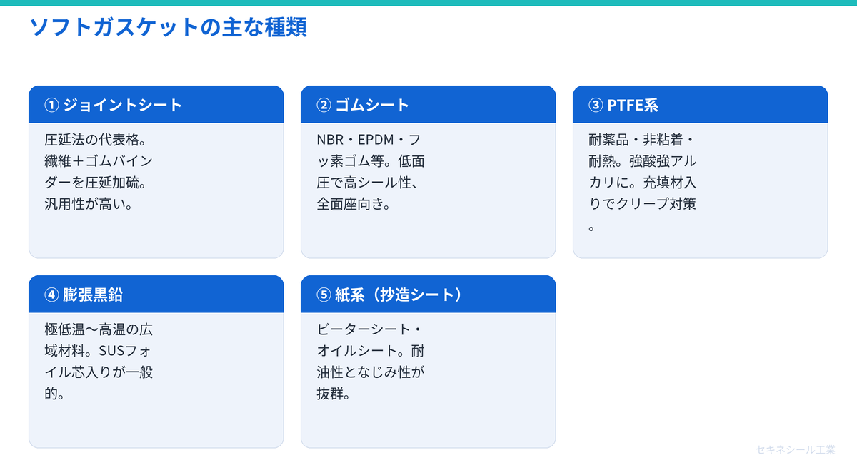 ソフトガスケットの主な種類