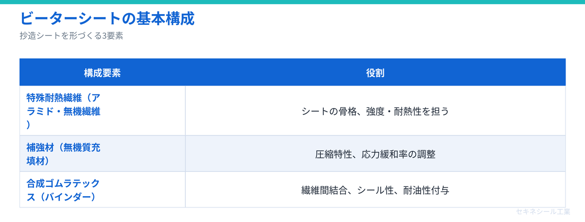 ビーターシートの基本構成