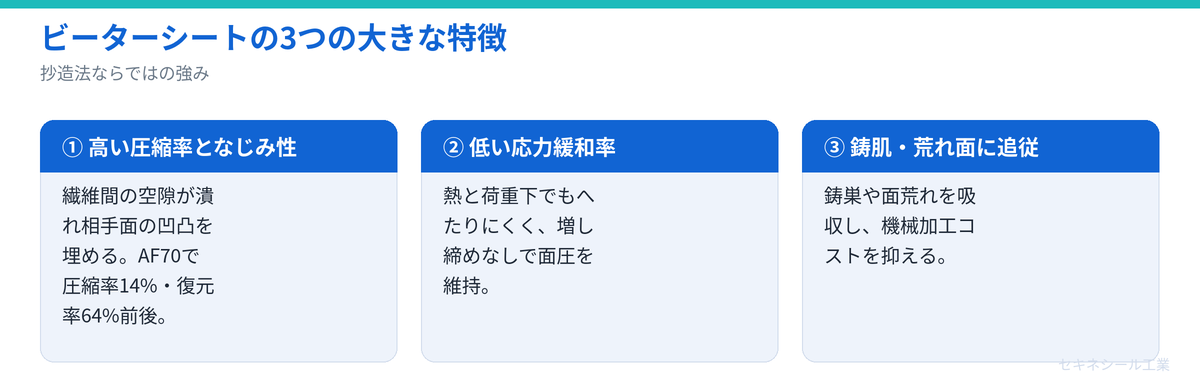 ビーターシートの3つの特徴