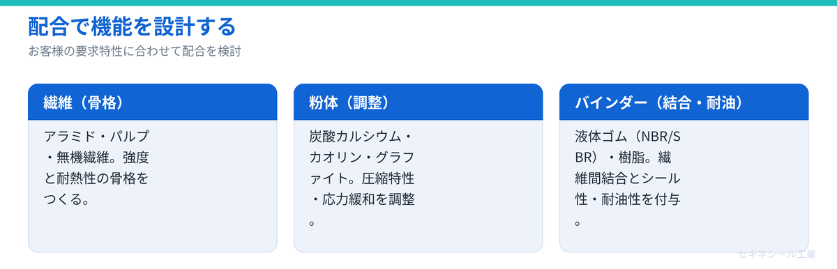 配合で機能を設計する