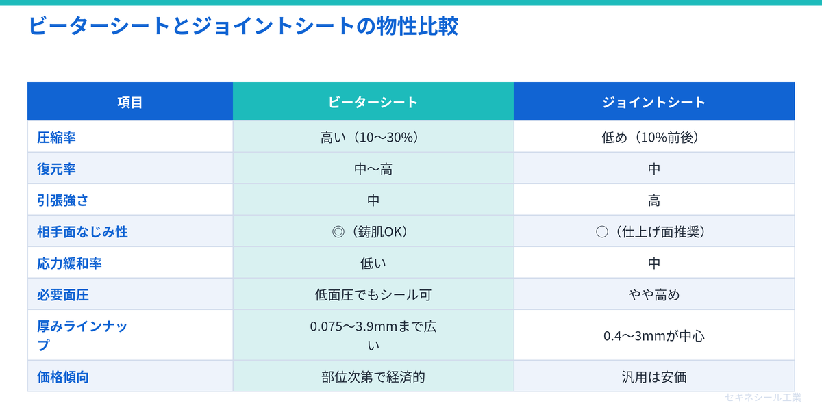 ビーターシートとジョイントシートの物性比較