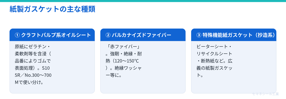 紙製ガスケットの主な種類