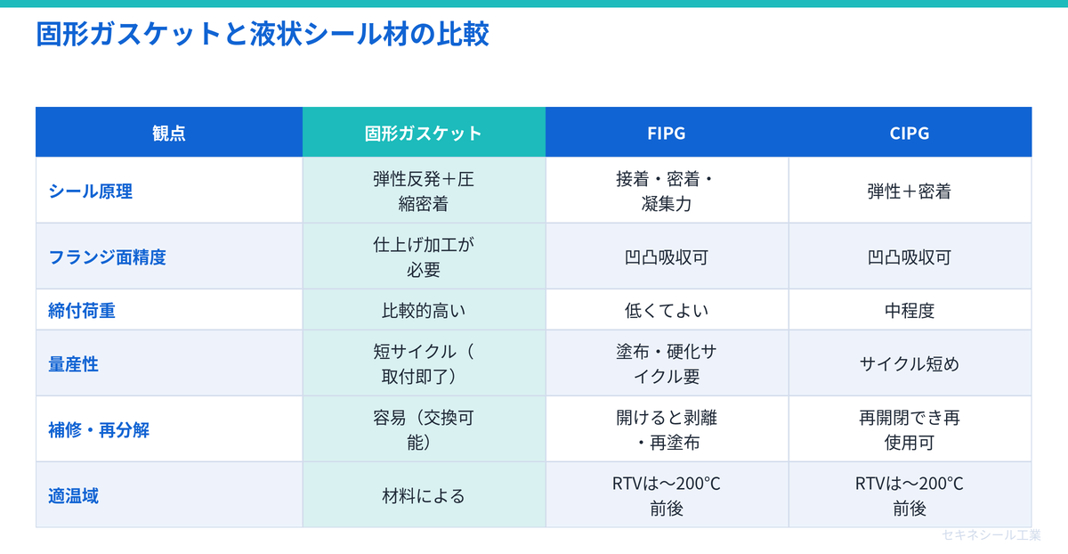 固形ガスケットと液状シール材の比較