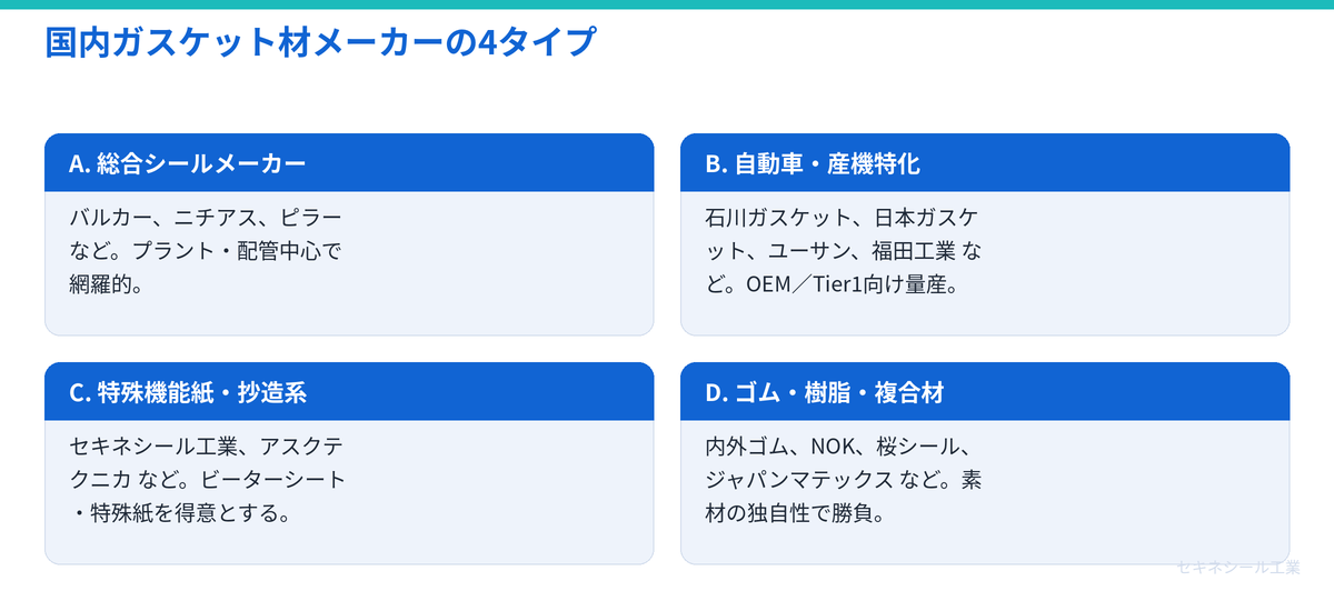 国内ガスケット材メーカーの4タイプ