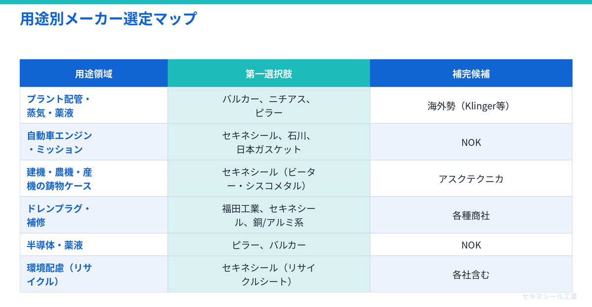 用途別メーカー選定マップ