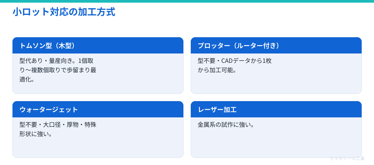 小ロット対応の加工方式