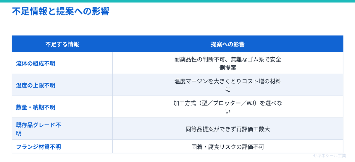 不足情報と提案への影響