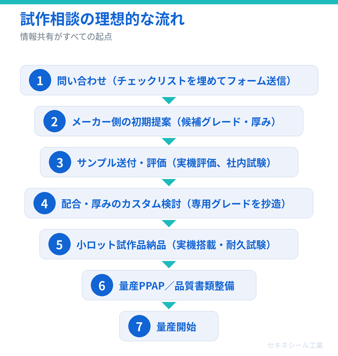 試作相談の理想的な流れ