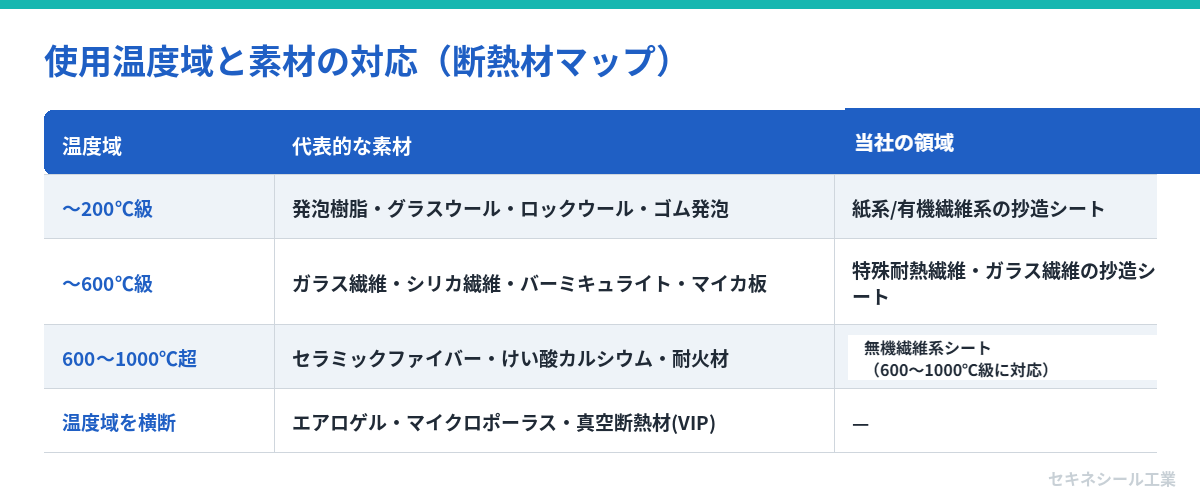 使用温度域と素材の対応(断熱材マップ)