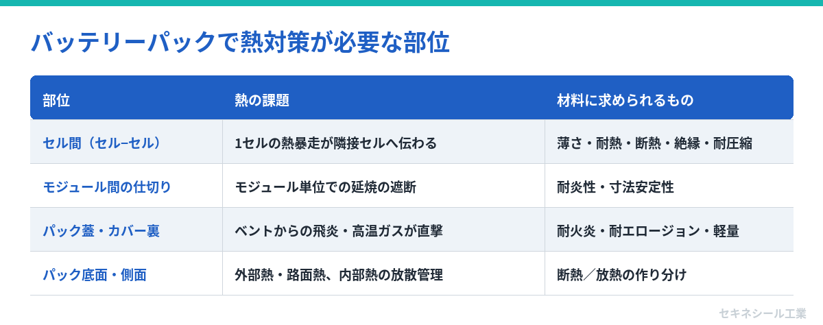 バッテリーパックで熱対策が必要な部位