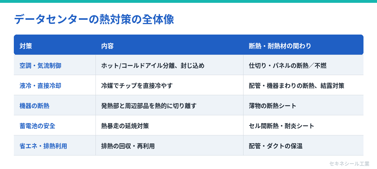 データセンターの熱対策の全体像