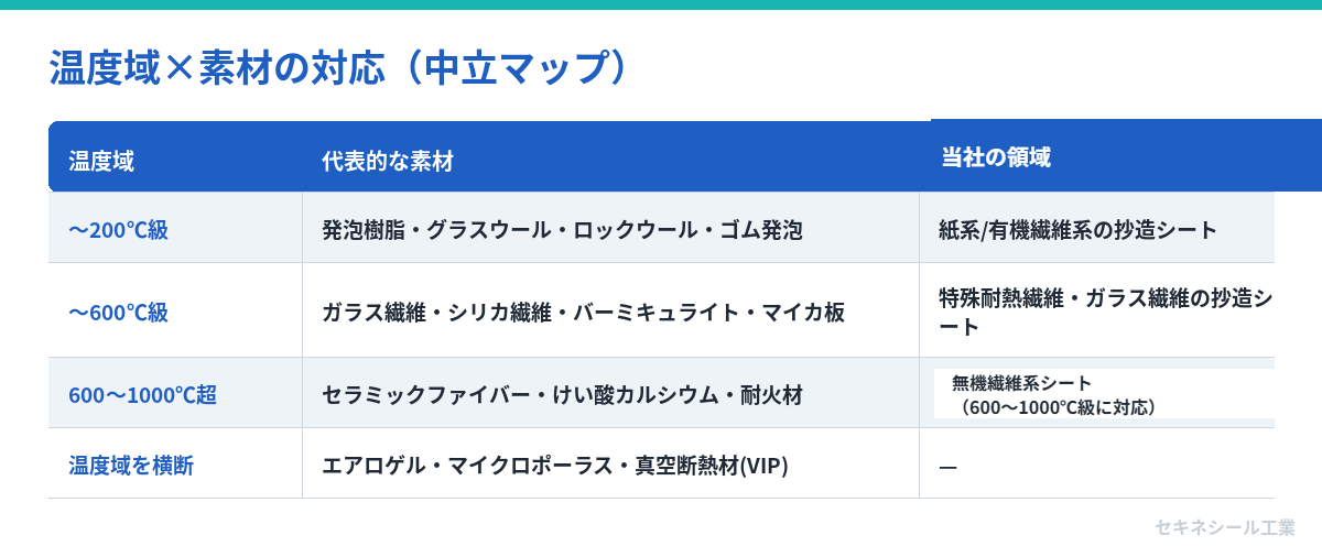 温度域×素材の対応（中立マップ）