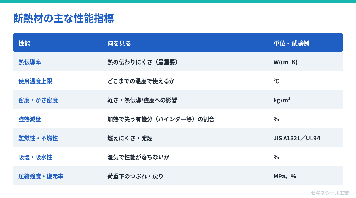 断熱材の主な性能指標