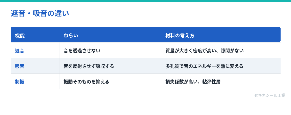遮音・吸音の違い