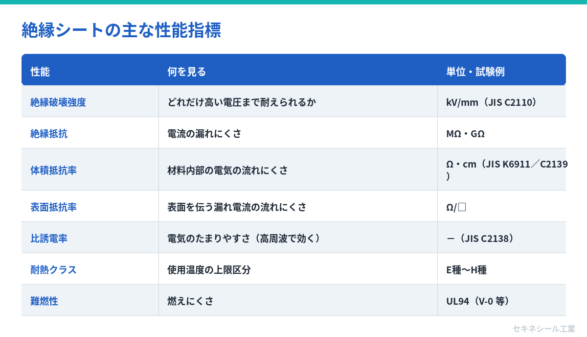 絶縁シートの主な性能指標