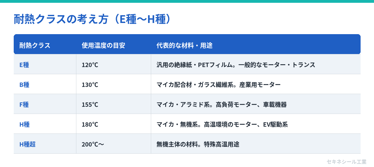 耐熱クラスの考え方(E種〜H種)