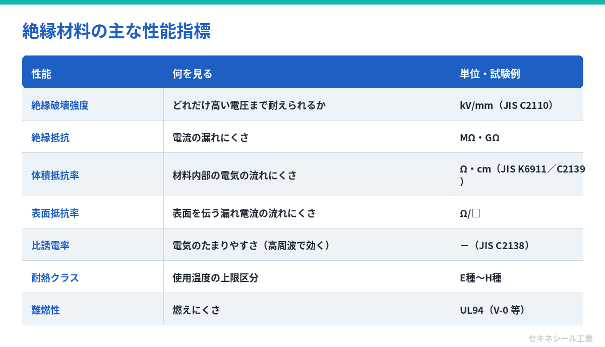 絶縁材料の主な性能指標