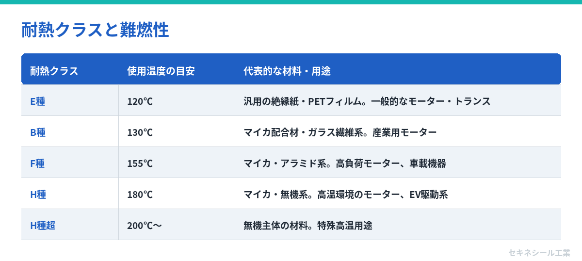 耐熱クラスと難燃性