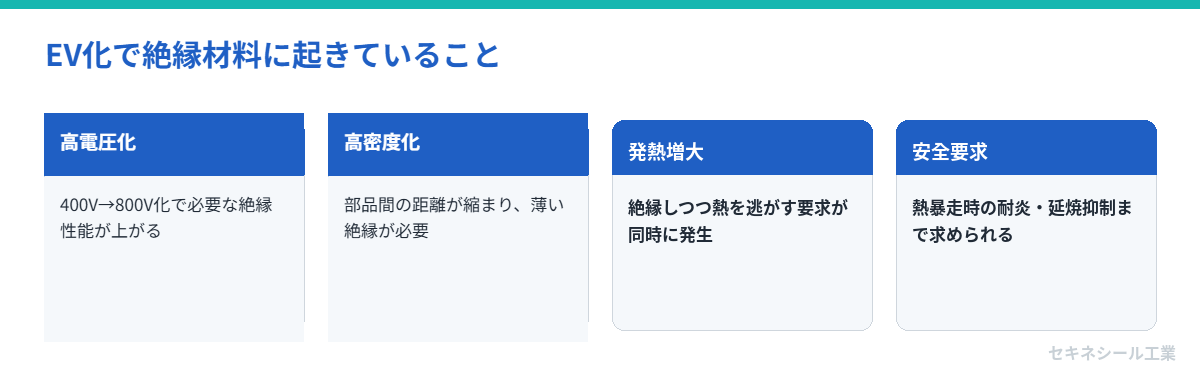 EV化で絶縁材料に起きていること