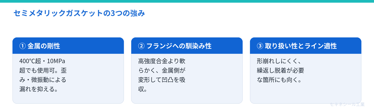 セミメタリックガスケットの3つの強み