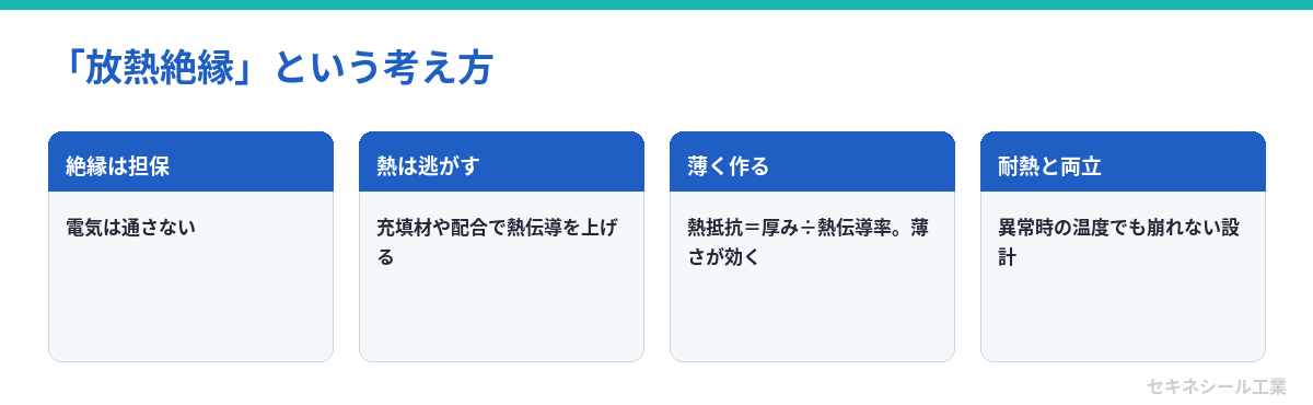 「放熱絶縁」という考え方