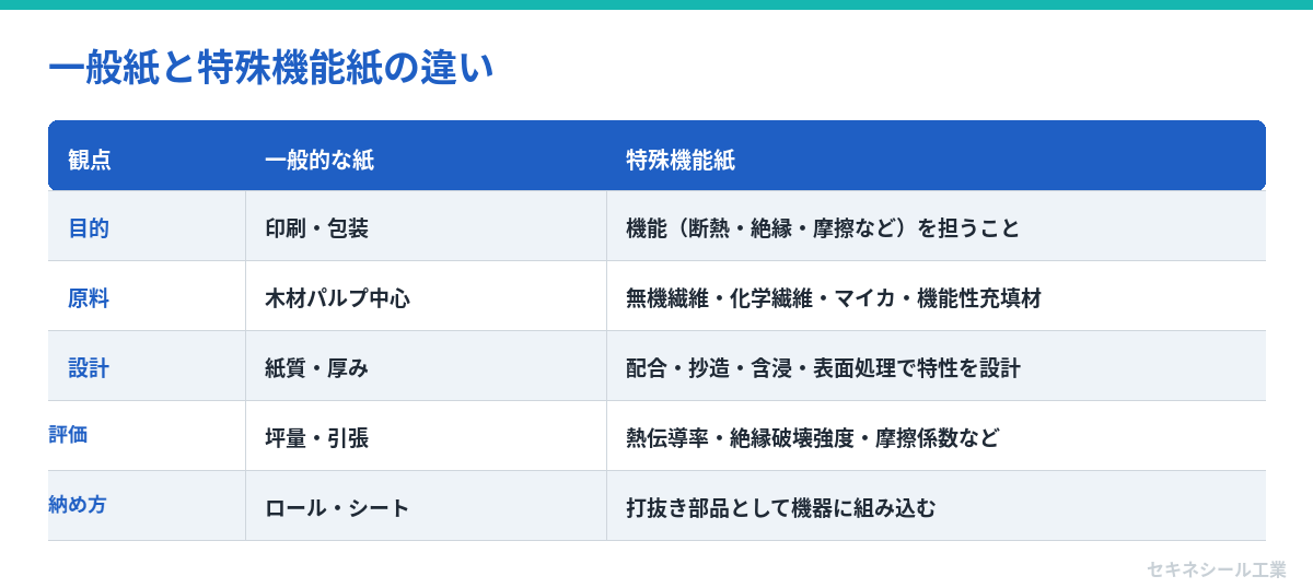 一般紙と特殊機能紙の違い