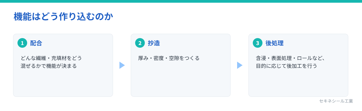機能はどう作り込むのか