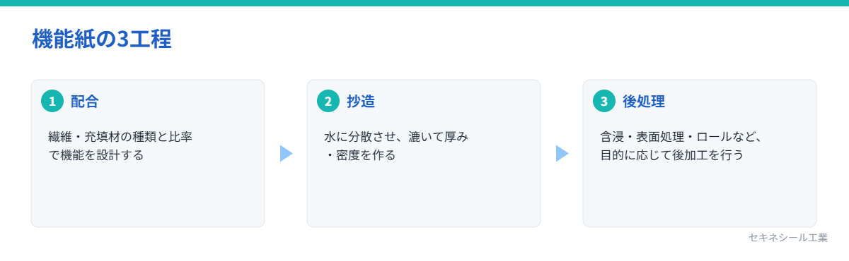 機能紙の4工程