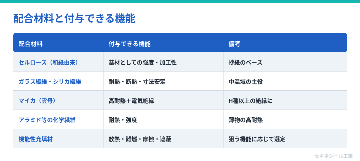 配合材料と付与できる機能