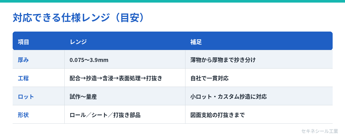 対応できる仕様レンジ（目安）