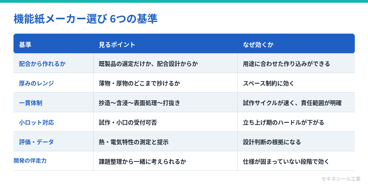 機能紙メーカー選び 6つの基準