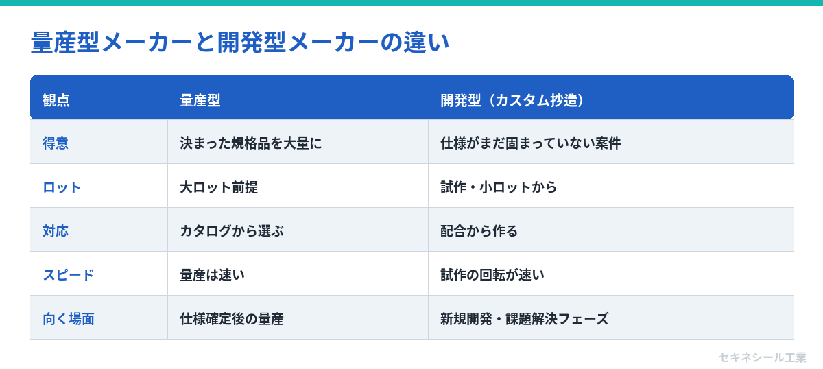 量産型メーカーと開発型メーカーの違い