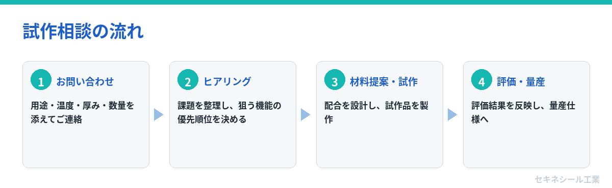 試作相談の流れ