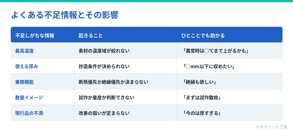 よくある不足情報とその影響